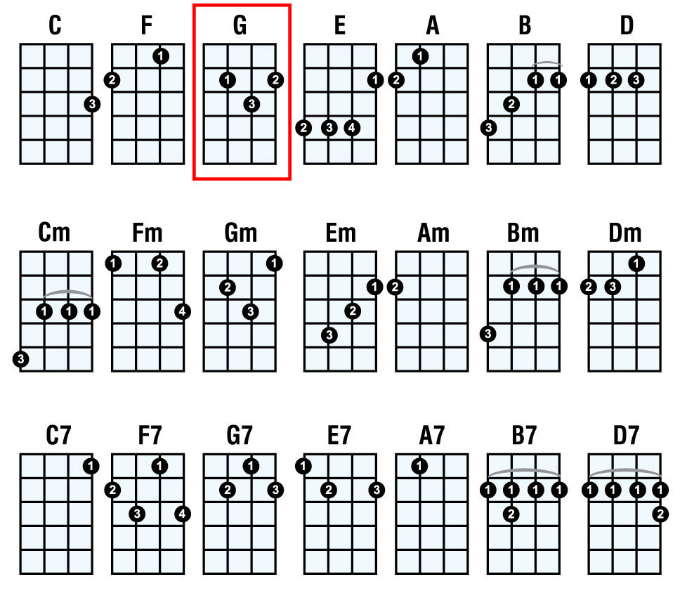 how to finger ukulele chords